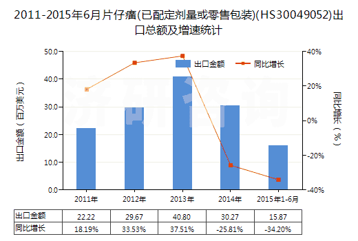 2011-2015年6月片仔癀(已配定劑量或零售包裝)(HS30049052)出口總額及增速統(tǒng)計